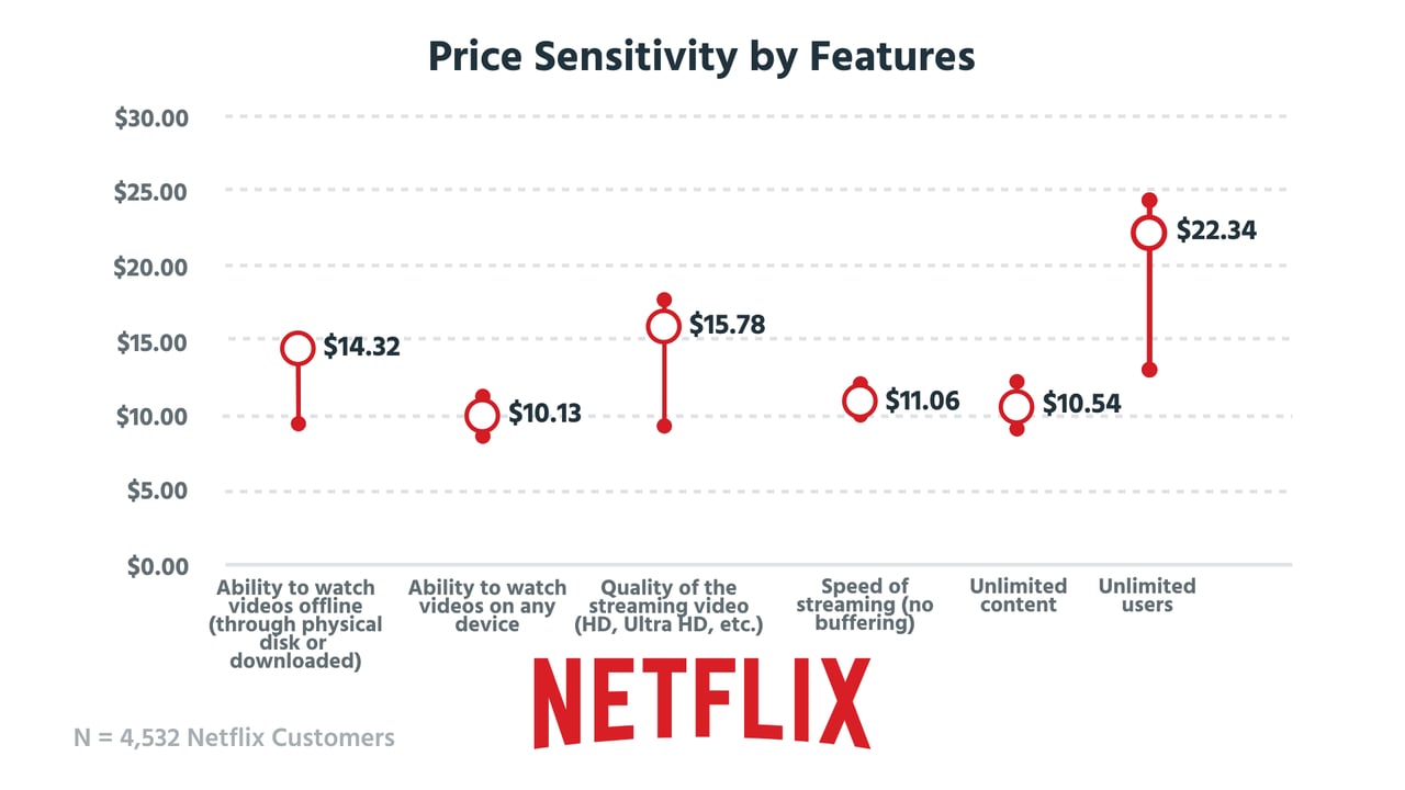 Here's how we tear apart Netflix's pricing